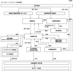 コーポレート・ガバナンス模式図