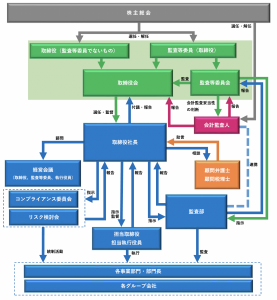 コーポレート・ガバナンス体制の模式図